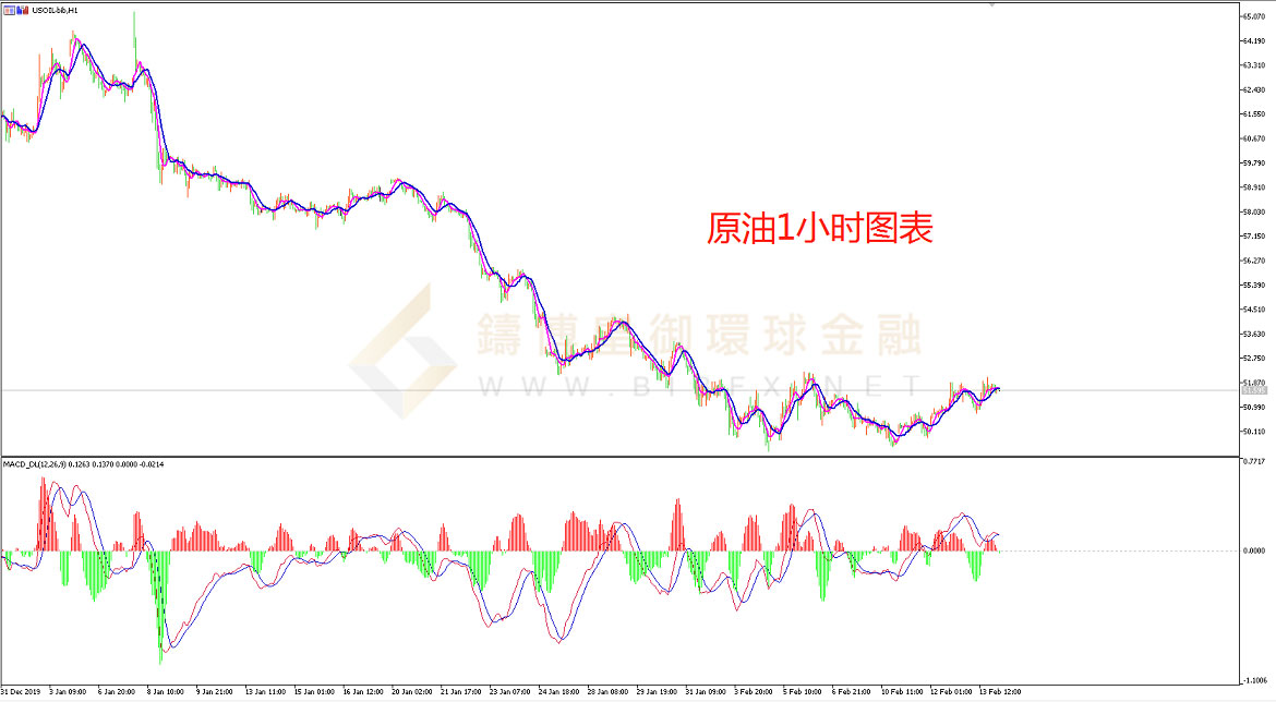 御金国际-美原油走势图