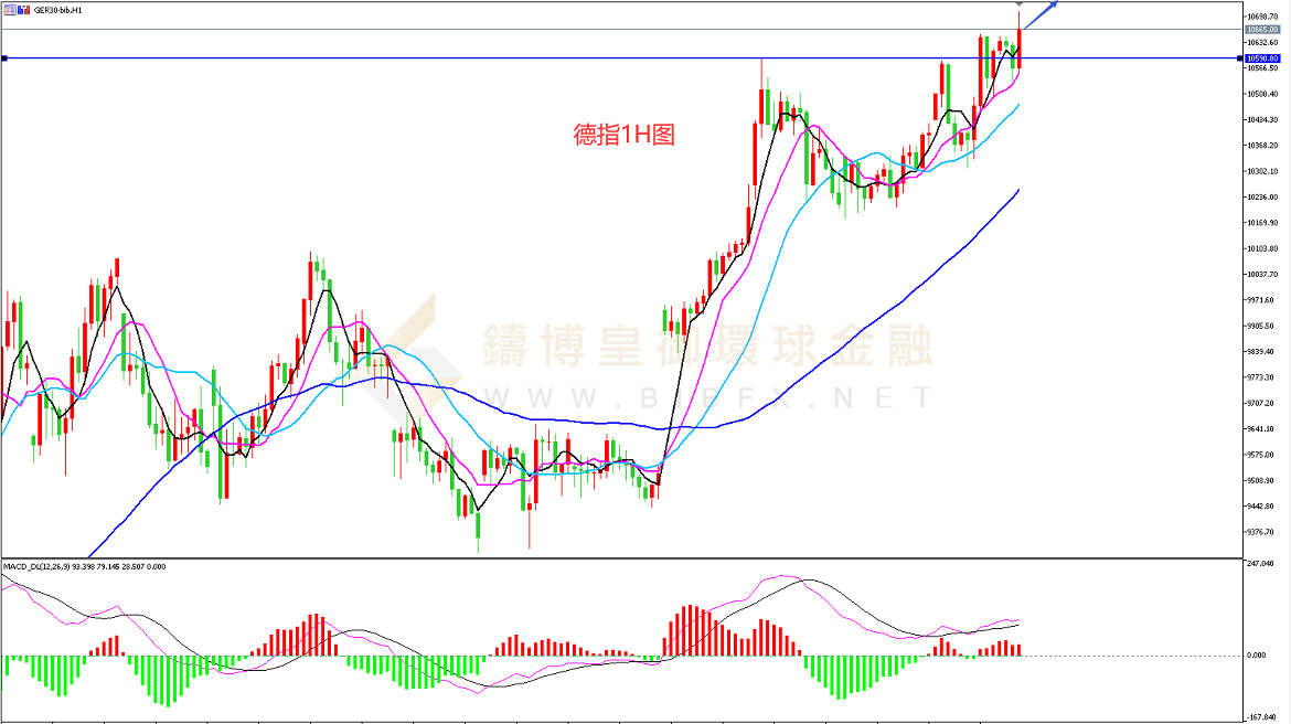 御金国际-德指走势图